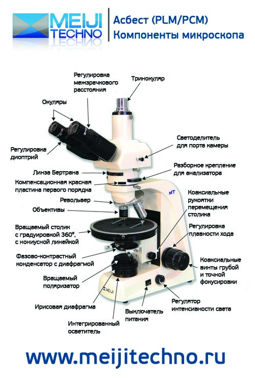 Компоненты микроскопа для исследования асбеста (PLM/PCM)