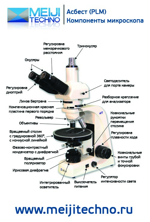 Компоненты микроскопа для исследования асбеста (PLM)