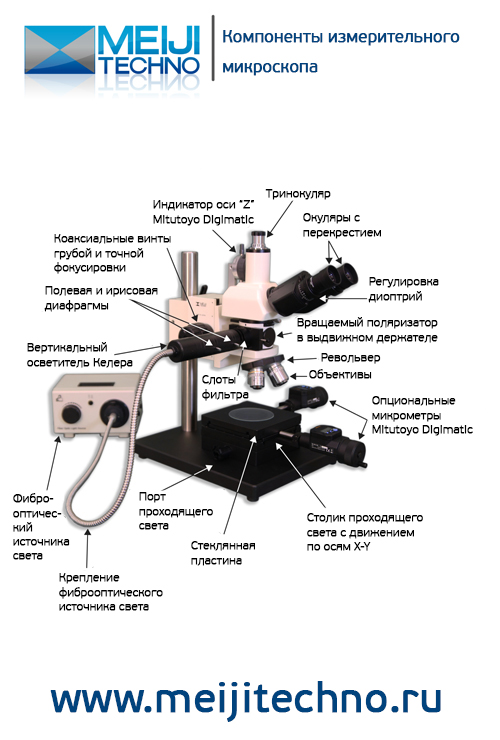 Компоненты измерительного микроскопа
