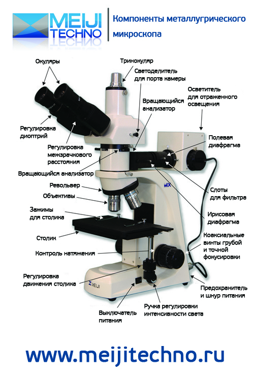Компоненты металлургического микроскопа